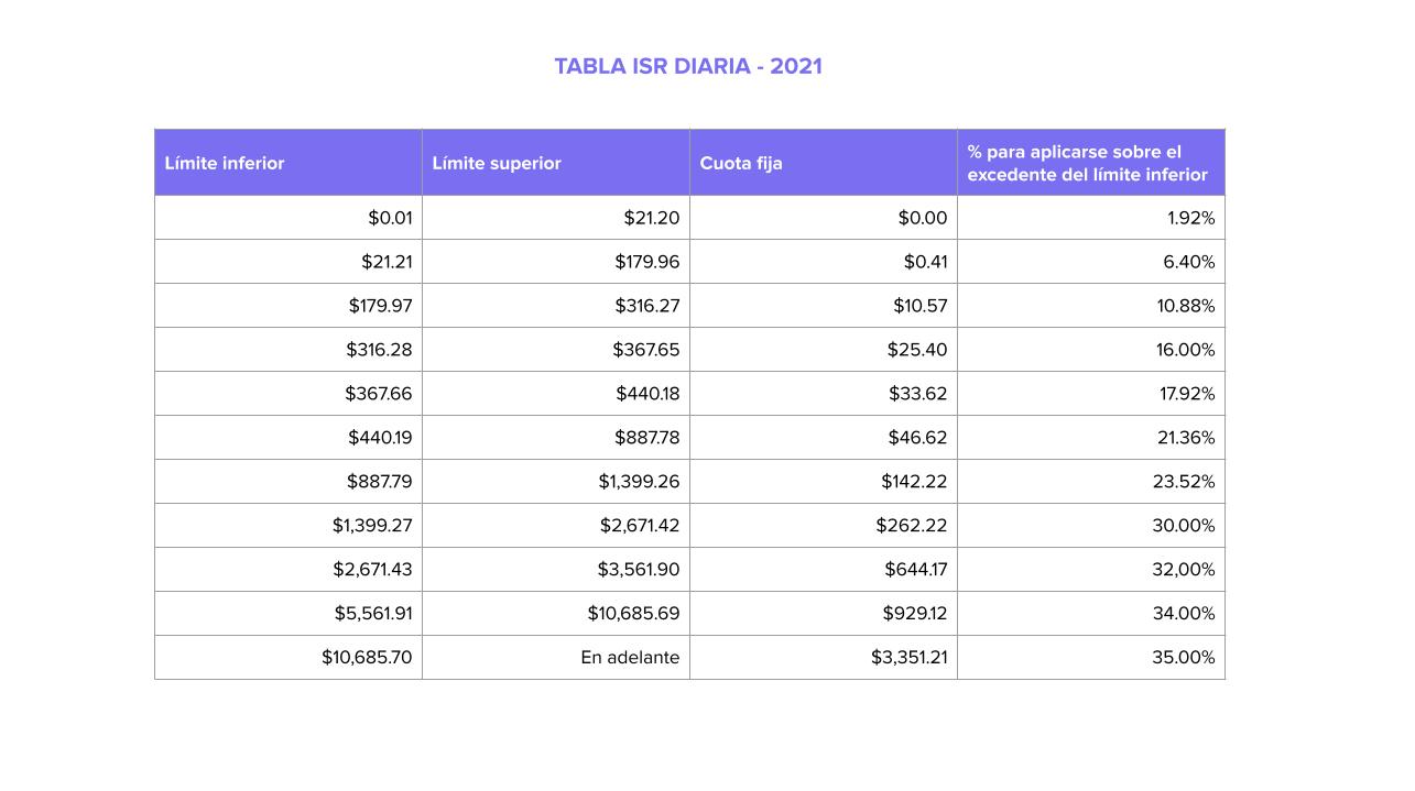 Tablas Isr 2023 Subsidio Annual Indie IMAGESEE