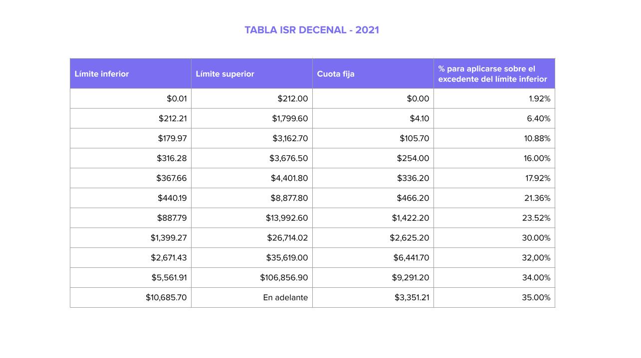 Top 19 Mejores Tablas Para Calculo De Isr 2021 Honorarios En 2022 5441